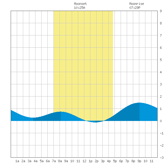 Deep Landing tide chart for Thursday, November 30, 2023