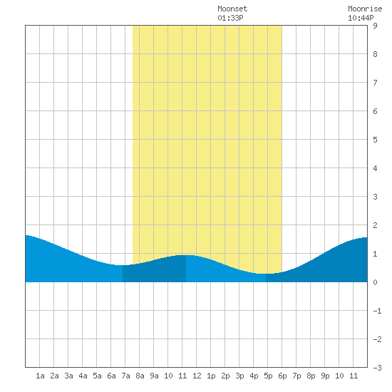 Deep Landing tide chart for Friday, November 3, 2023