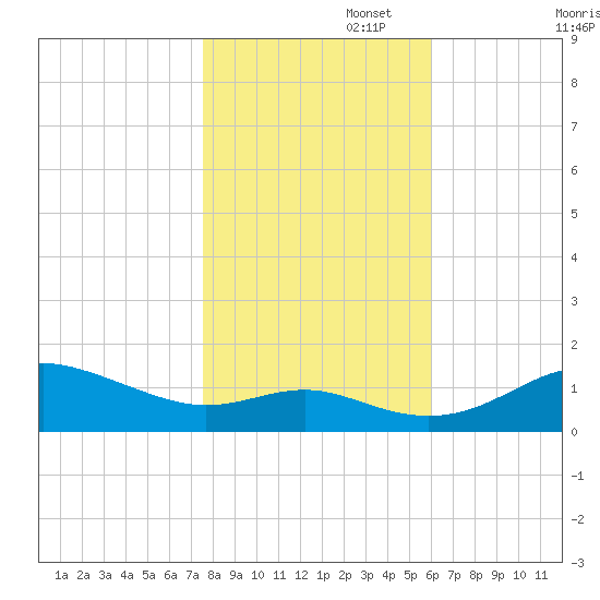 Deep Landing tide chart for Saturday, November 4, 2023
