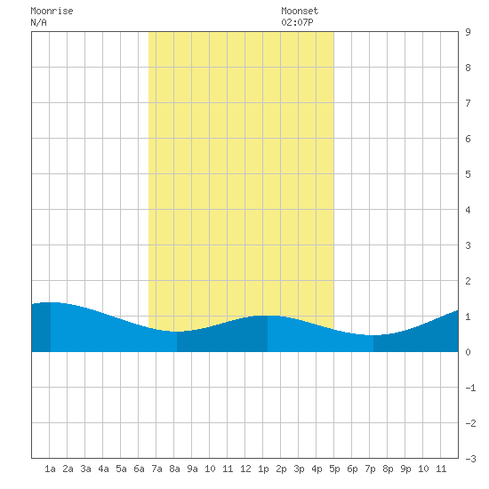 Deep Landing tide chart for Monday, November 6, 2023