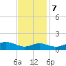 Deep Landing tide chart for Tuesday, November 7, 2023