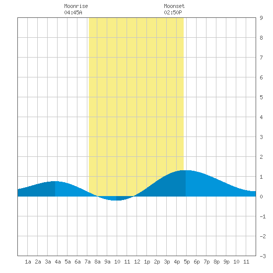 Deep Landing tide chart for Sunday, December 10, 2023