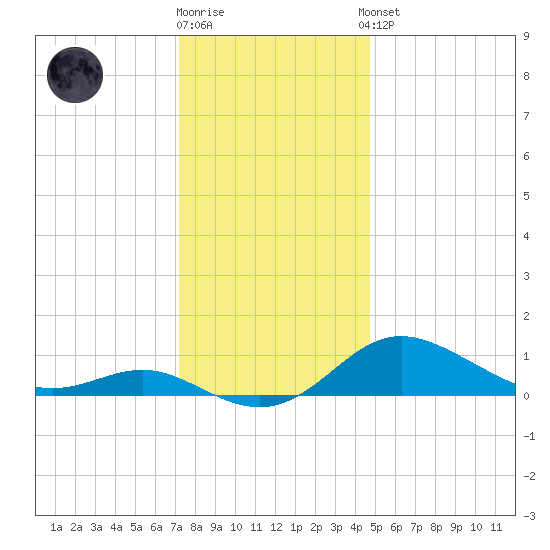 Deep Landing tide chart for Tuesday, December 12, 2023