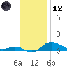 Deep Landing tide chart for Tuesday, December 12, 2023