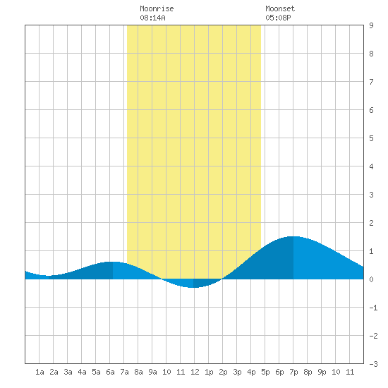 Deep Landing tide chart for Wednesday, December 13, 2023