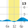 Deep Landing tide chart for Wednesday, December 13, 2023