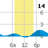 Deep Landing tide chart for Thursday, December 14, 2023