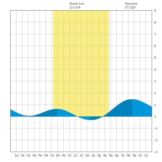 Deep Landing tide chart for Friday, December 15, 2023