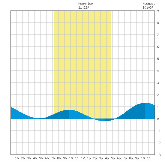 Deep Landing tide chart for Sunday, December 17, 2023