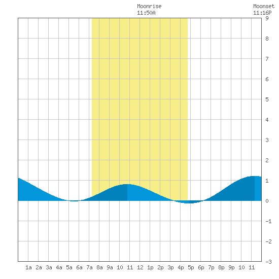 Deep Landing tide chart for Monday, December 18, 2023