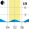 Deep Landing tide chart for Tuesday, December 19, 2023
