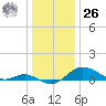 Deep Landing tide chart for Tuesday, December 26, 2023