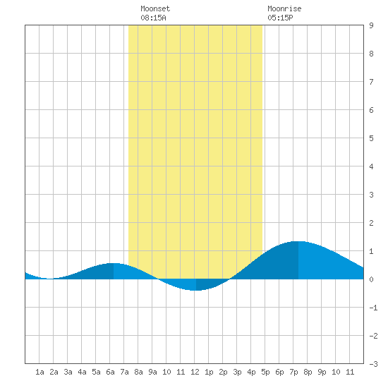 Deep Landing tide chart for Wednesday, December 27, 2023