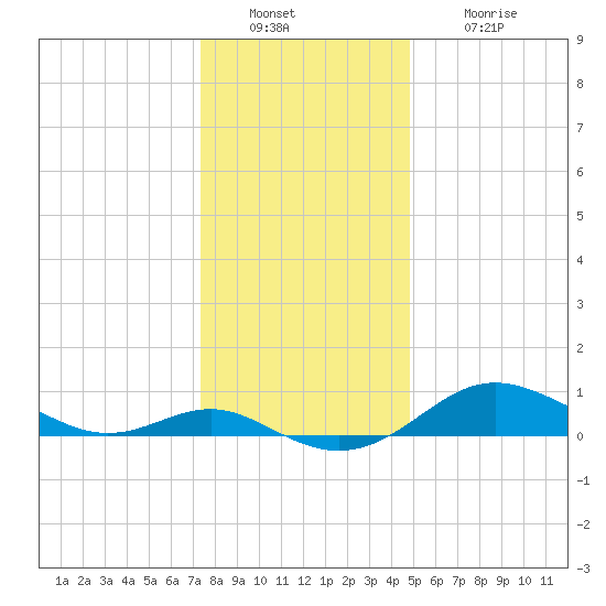 Deep Landing tide chart for Friday, December 29, 2023