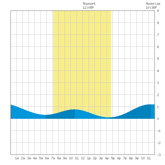 Deep Landing tide chart for Sunday, December 3, 2023