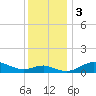 Deep Landing tide chart for Sunday, December 3, 2023