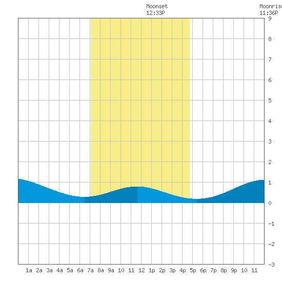Deep Landing tide chart for Monday, December 4, 2023