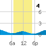 Deep Landing tide chart for Monday, December 4, 2023