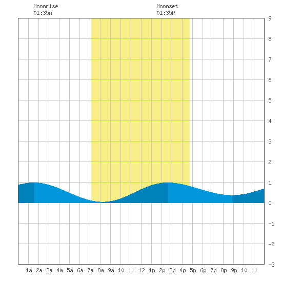 Deep Landing tide chart for Thursday, December 7, 2023