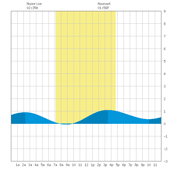Deep Landing tide chart for Friday, December 8, 2023
