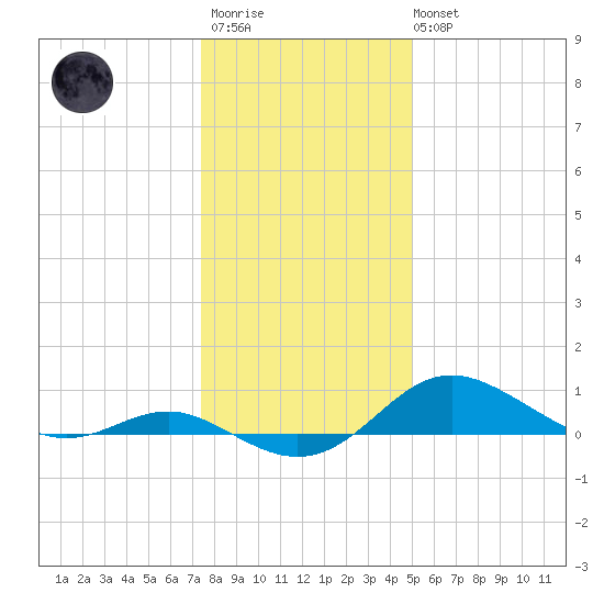 Deep Landing tide chart for Thursday, January 11, 2024
