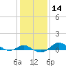Deep Landing tide chart for Sunday, January 14, 2024
