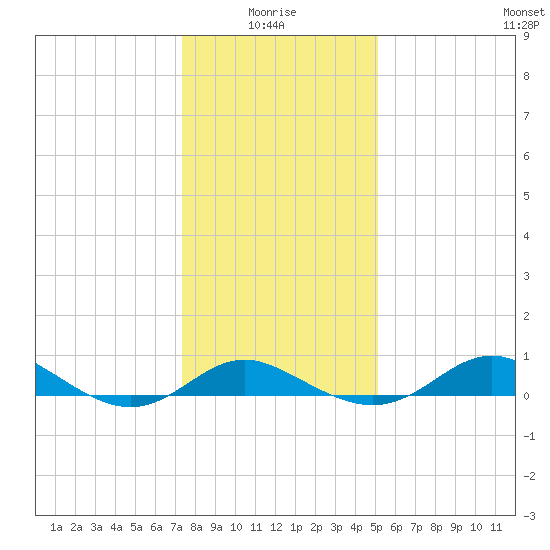 Deep Landing tide chart for Tuesday, January 16, 2024