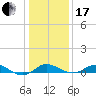 Deep Landing tide chart for Wednesday, January 17, 2024