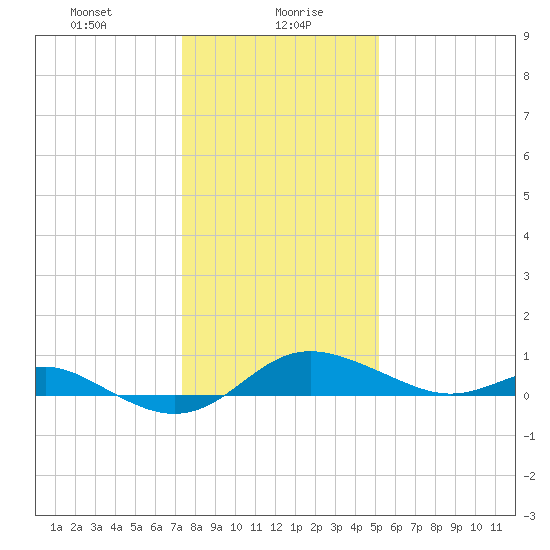 Deep Landing tide chart for Friday, January 19, 2024