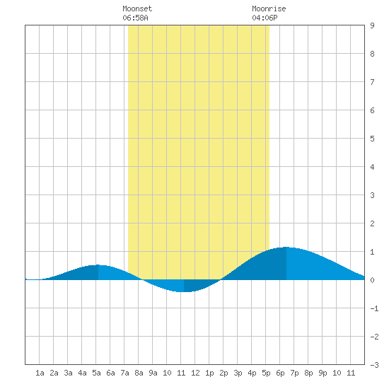 Deep Landing tide chart for Wednesday, January 24, 2024