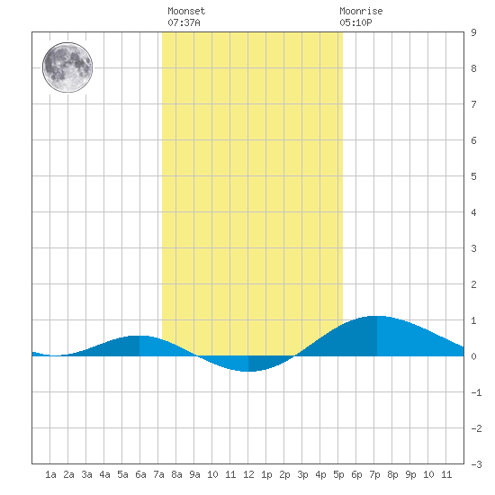 Deep Landing tide chart for Thursday, January 25, 2024