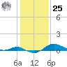 Deep Landing tide chart for Thursday, January 25, 2024