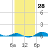 Deep Landing tide chart for Sunday, January 28, 2024
