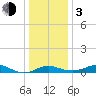 Deep Landing tide chart for Wednesday, January 3, 2024