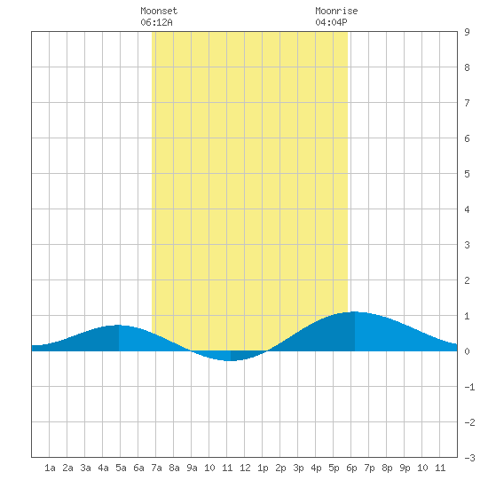 Deep Landing tide chart for Thursday, February 22, 2024