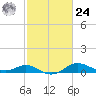 Deep Landing tide chart for Saturday, February 24, 2024