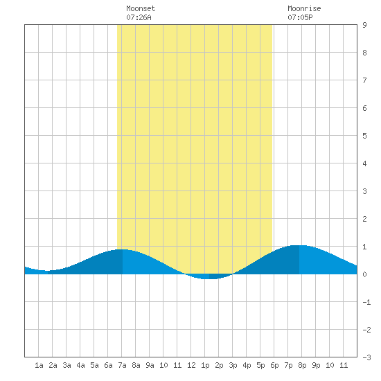 Deep Landing tide chart for Sunday, February 25, 2024