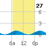 Deep Landing tide chart for Tuesday, February 27, 2024