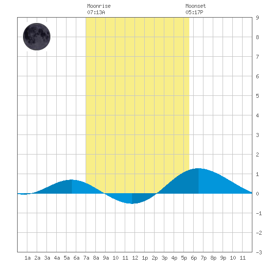 Deep Landing tide chart for Friday, February 9, 2024
