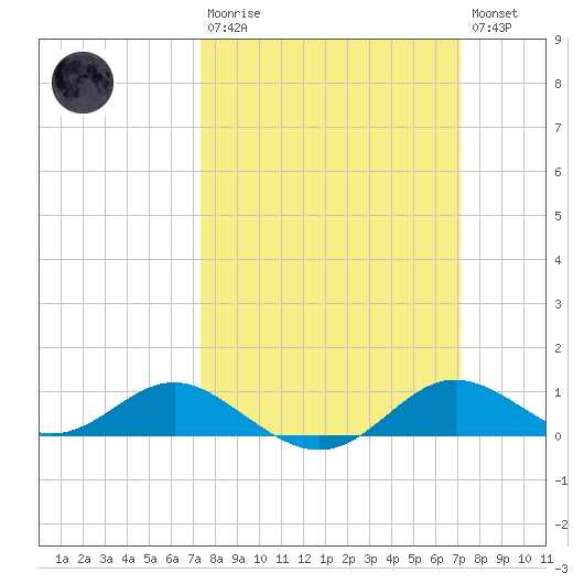 Deep Landing tide chart for Sunday, March 10, 2024