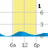 Deep Landing tide chart for Friday, March 1, 2024