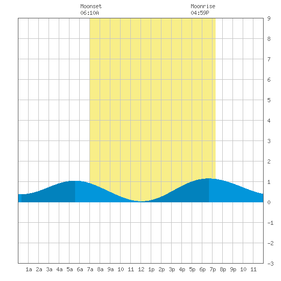 Deep Landing tide chart for Friday, March 22, 2024