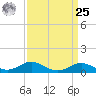 Deep Landing tide chart for Monday, March 25, 2024