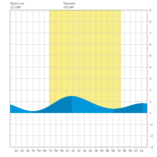Deep Landing tide chart for Saturday, March 30, 2024