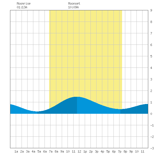 Deep Landing tide chart for Sunday, March 31, 2024
