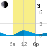 Deep Landing tide chart for Sunday, March 3, 2024