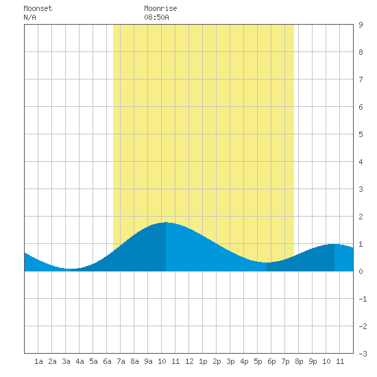 Deep Landing tide chart for Friday, April 12, 2024