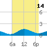 Deep Landing tide chart for Sunday, April 14, 2024