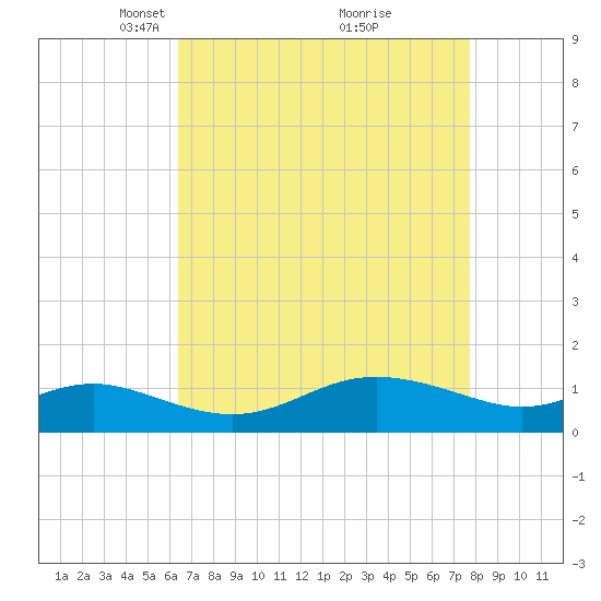 Deep Landing tide chart for Wednesday, April 17, 2024