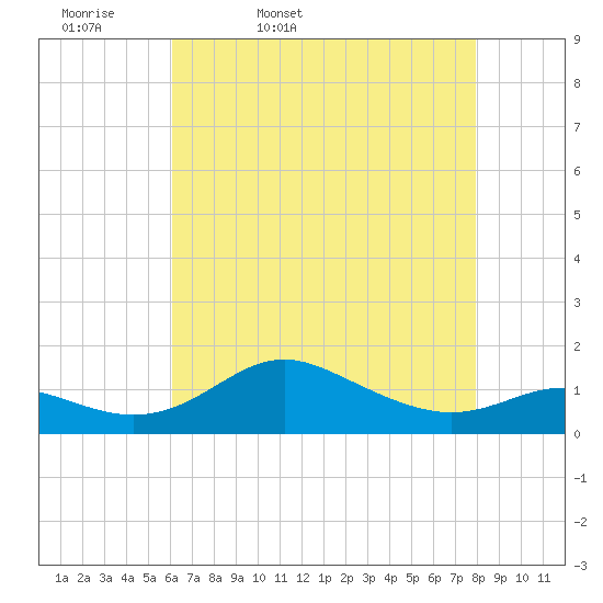 Deep Landing tide chart for Monday, April 29, 2024